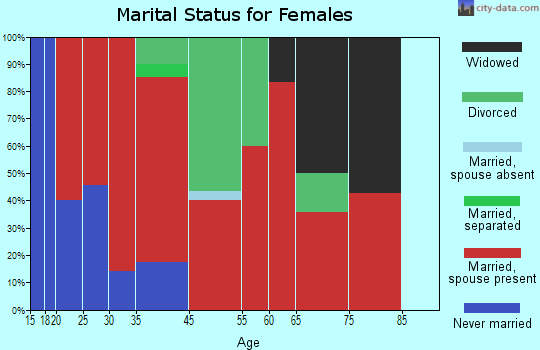 Braintree marital status for females