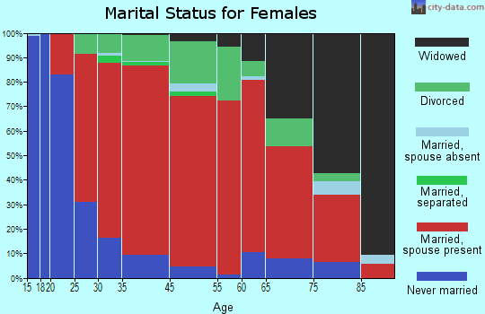 Andover marital status for females