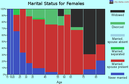 Bridport marital status for females