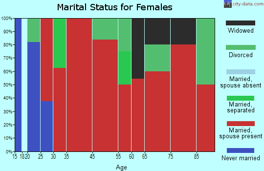 Brookline marital status for females