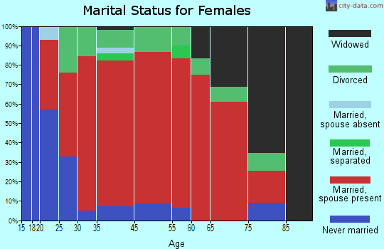 Brownington marital status for females