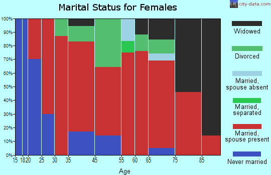 Burke marital status for females