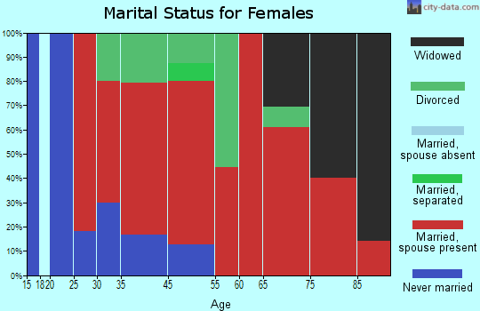 Calais marital status for females