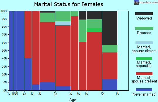 Canaan marital status for females