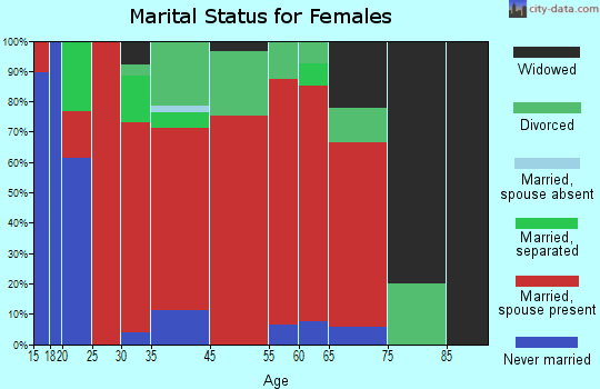 Castleton marital status for females
