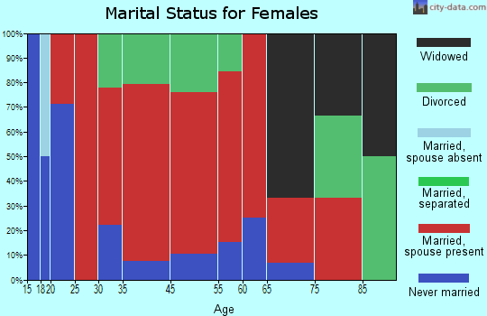 Charleston marital status for females
