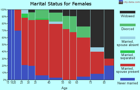 Charlotte marital status for females