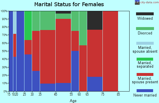 Chelsea marital status for females