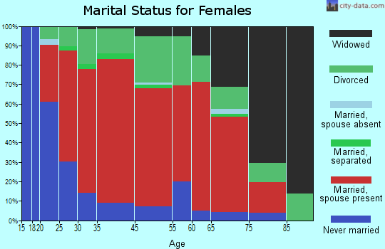 Clarendon marital status for females