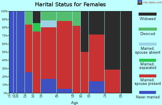 Colchester marital status for females
