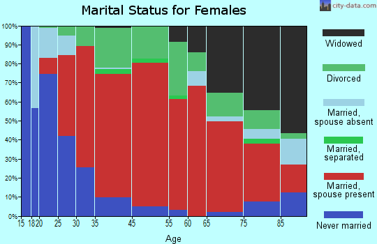 Concord marital status for females