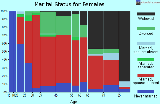 Craftsbury marital status for females