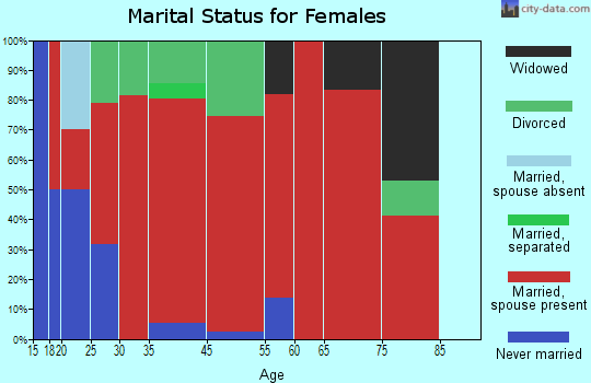 Danby marital status for females