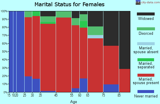 Dorset marital status for females