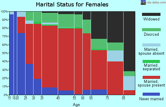 East Montpelier marital status for females