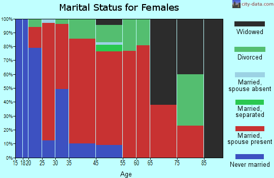 Eden marital status for females