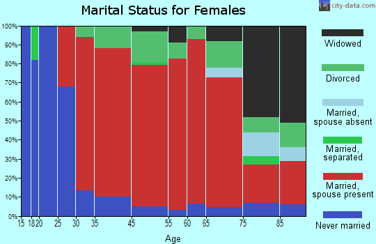Fairlee marital status for females