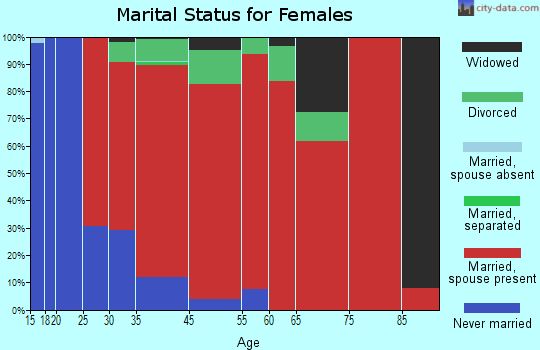 Fayston marital status for females
