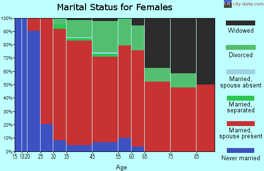 Ferrisburg marital status for females
