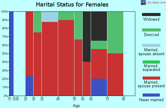 Franklin marital status for females