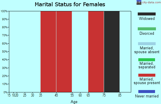 Grafton marital status for females