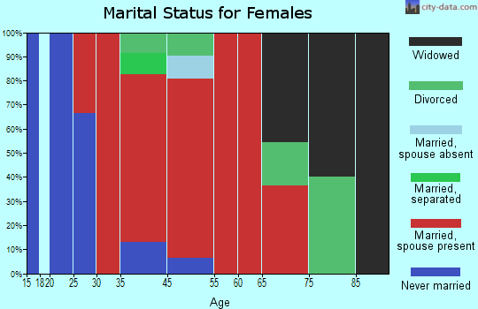 Grand Isle marital status for females