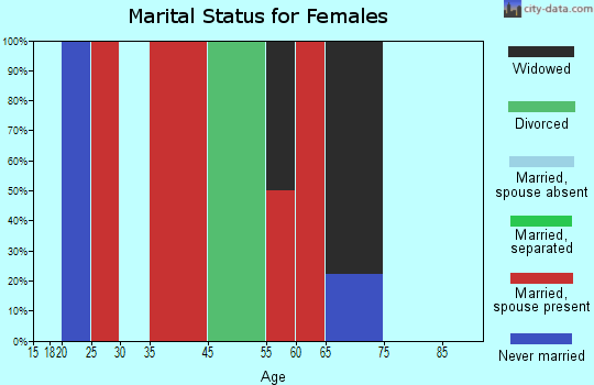 Guilford marital status for females