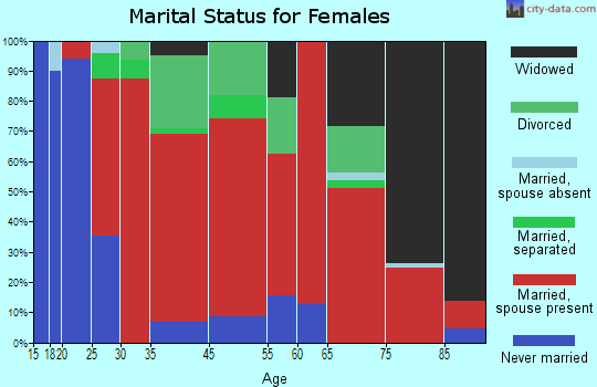 Hartland marital status for females