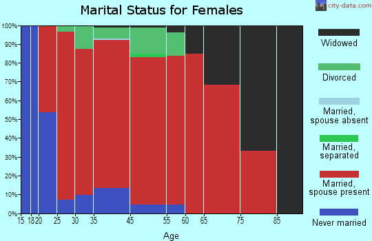 Highgate marital status for females