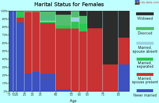 Hinesburg marital status for females