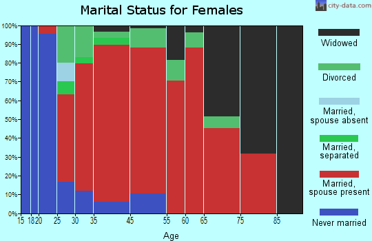 Hubbardton marital status for females