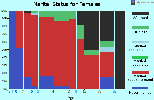Huntington marital status for females