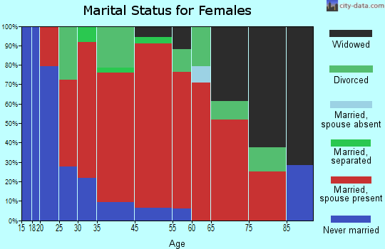 Ira marital status for females