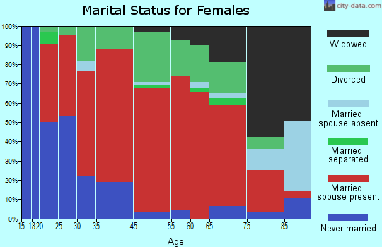 Irasburg marital status for females