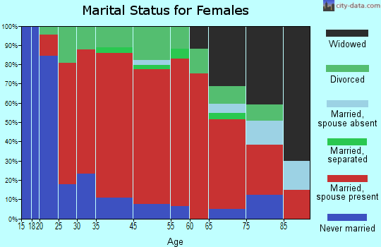 Isle La Motte marital status for females