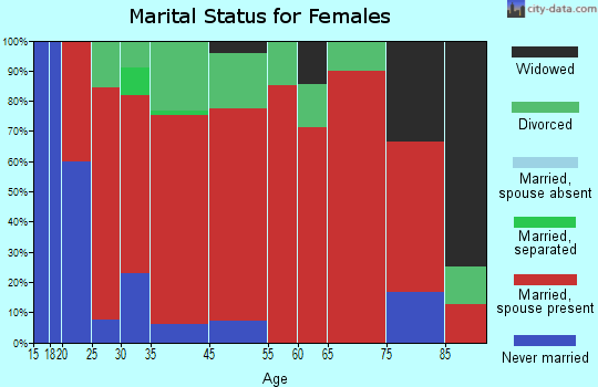 Killington marital status for females