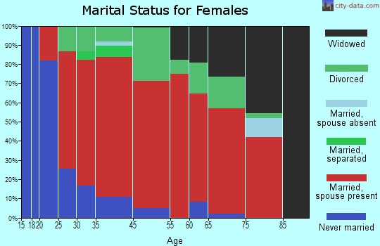 Lincoln marital status for females