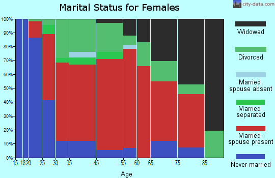 Londonderry marital status for females