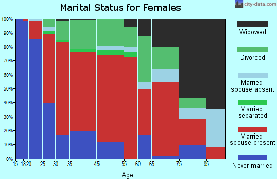 Lowell marital status for females