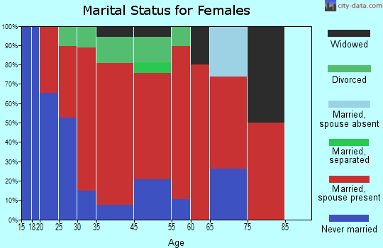 Lunenburg marital status for females