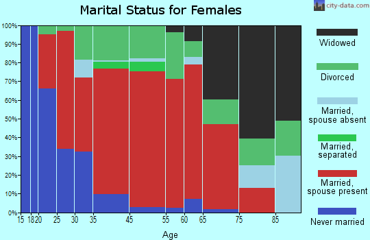 Maidstone marital status for females