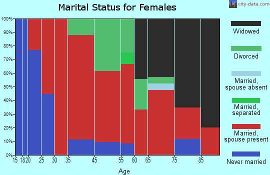 Middlesex marital status for females