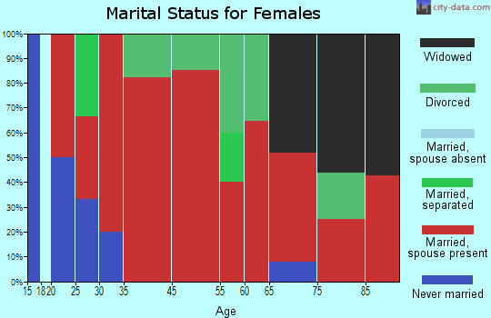 Middletown Springs marital status for females