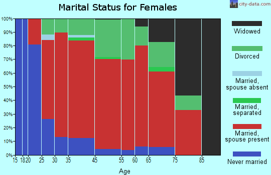 Moretown marital status for females