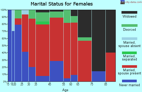 Morristown marital status for females