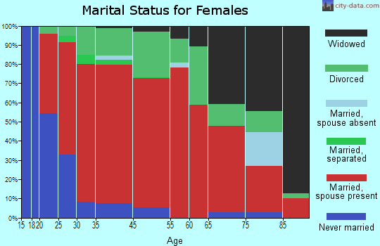 New Haven marital status for females