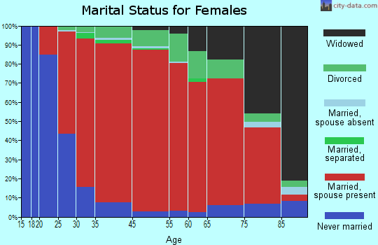 Branford marital status for females