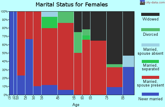Orange marital status for females
