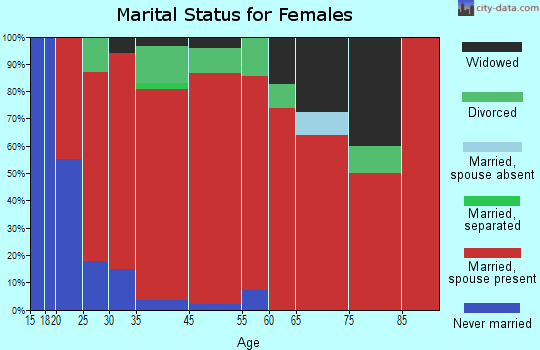 Panton marital status for females