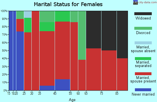 Pawlet marital status for females